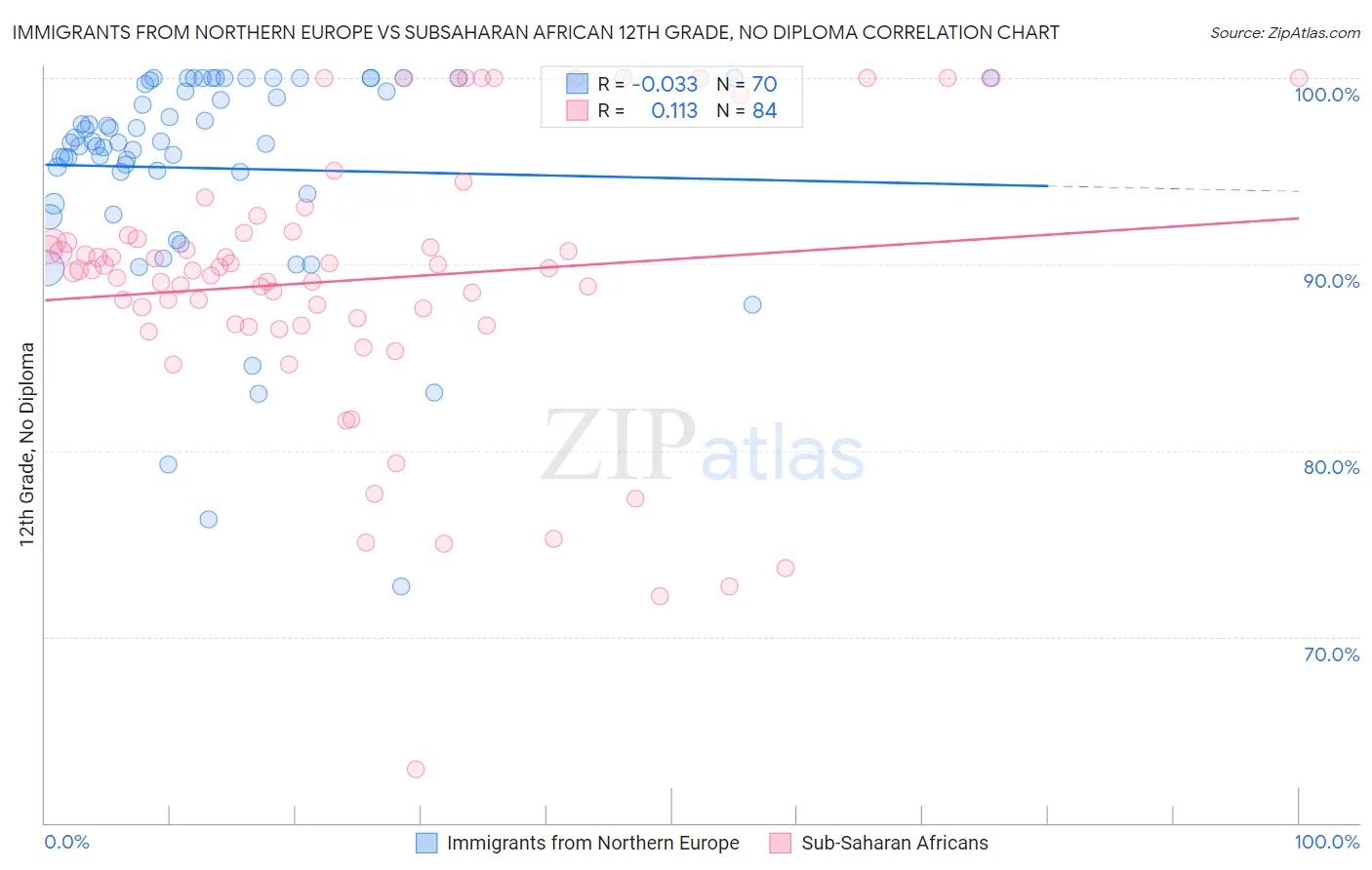 Immigrants from Northern Europe vs Subsaharan African 12th Grade, No Diploma