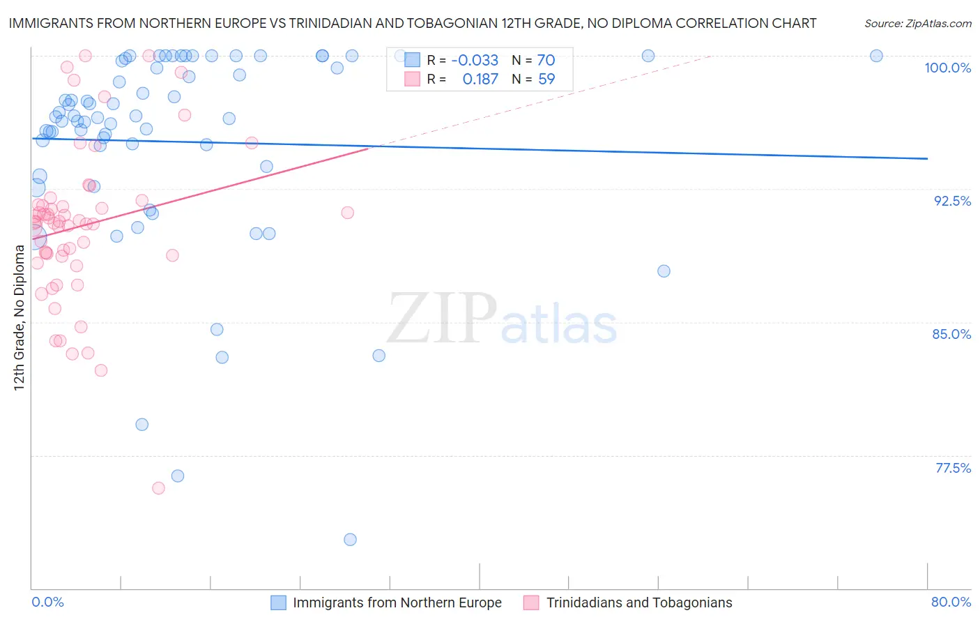 Immigrants from Northern Europe vs Trinidadian and Tobagonian 12th Grade, No Diploma