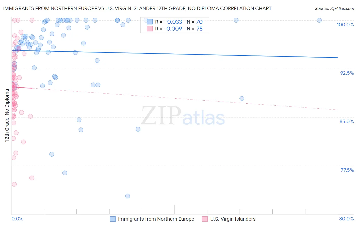 Immigrants from Northern Europe vs U.S. Virgin Islander 12th Grade, No Diploma