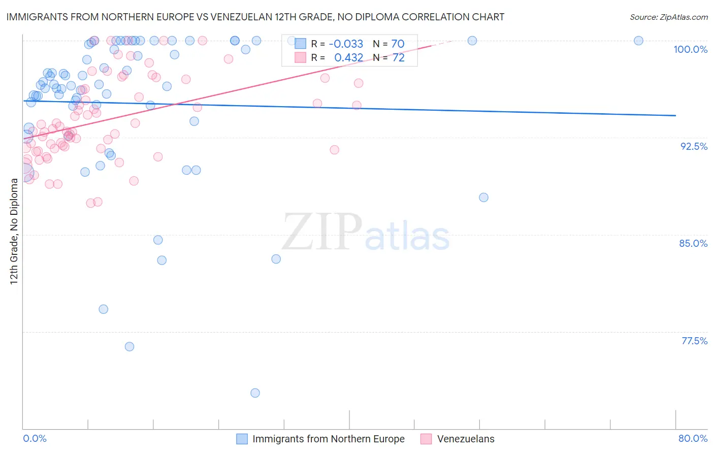 Immigrants from Northern Europe vs Venezuelan 12th Grade, No Diploma