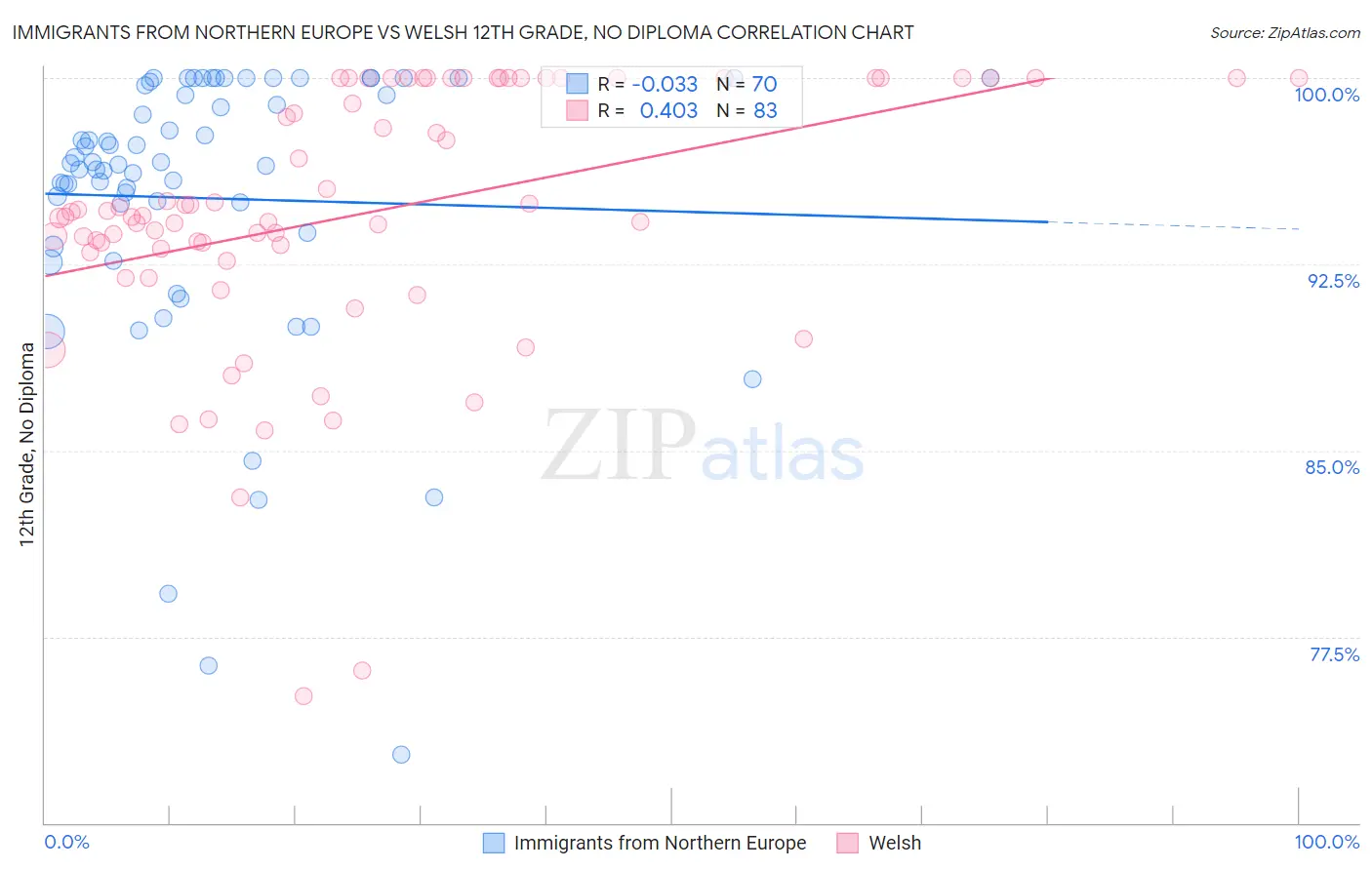 Immigrants from Northern Europe vs Welsh 12th Grade, No Diploma