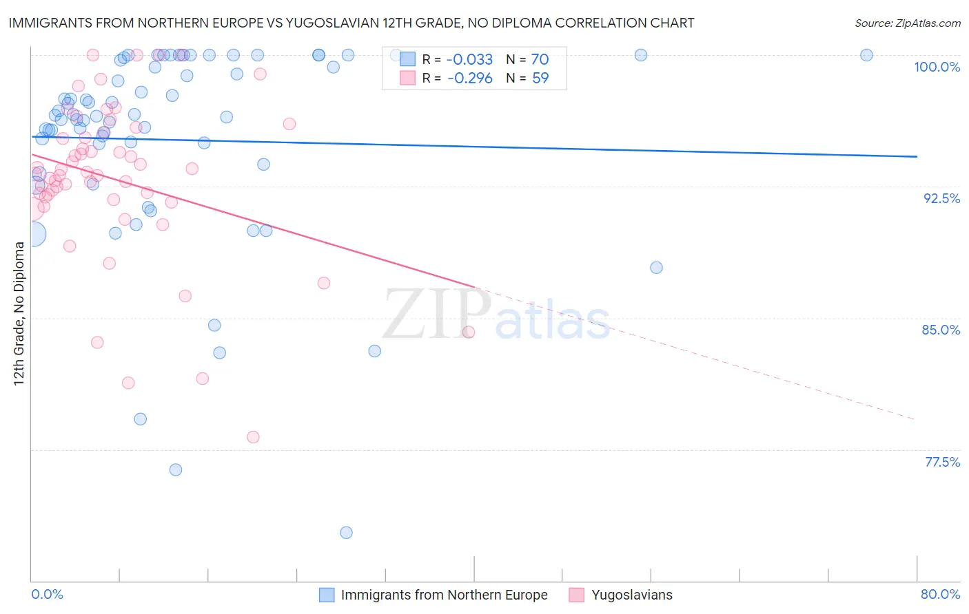 Immigrants from Northern Europe vs Yugoslavian 12th Grade, No Diploma