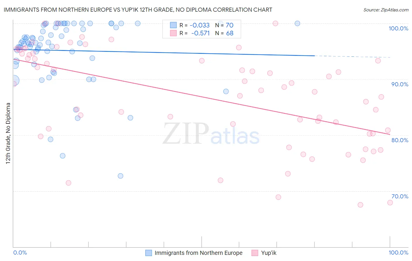 Immigrants from Northern Europe vs Yup'ik 12th Grade, No Diploma