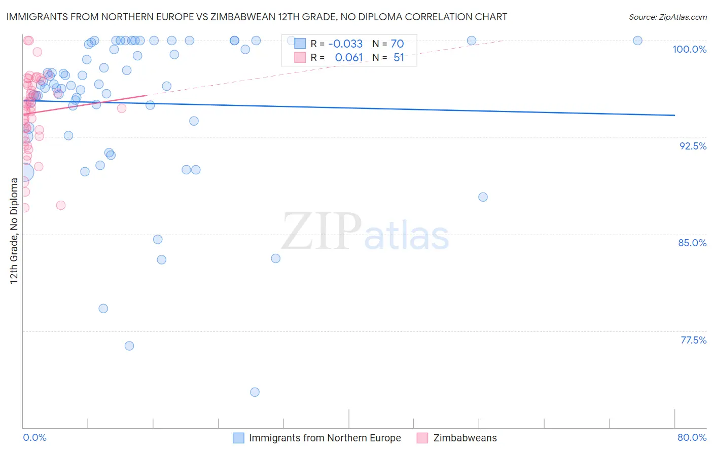 Immigrants from Northern Europe vs Zimbabwean 12th Grade, No Diploma