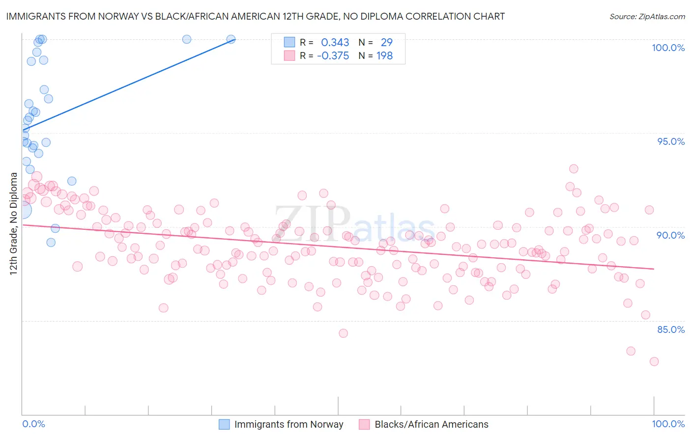 Immigrants from Norway vs Black/African American 12th Grade, No Diploma