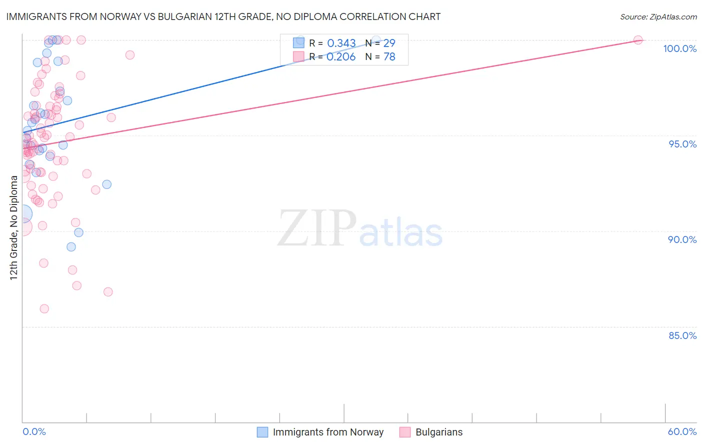 Immigrants from Norway vs Bulgarian 12th Grade, No Diploma