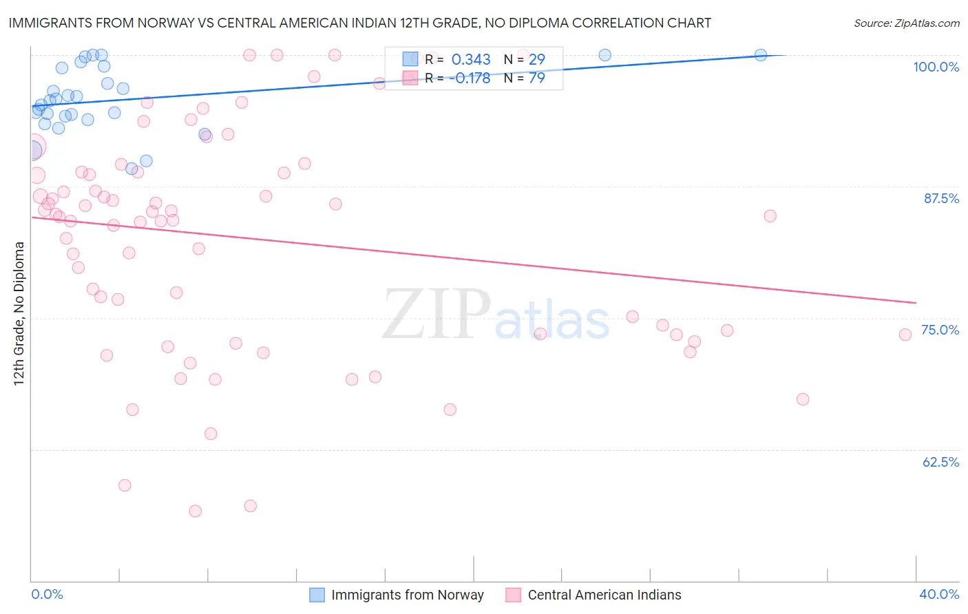 Immigrants from Norway vs Central American Indian 12th Grade, No Diploma