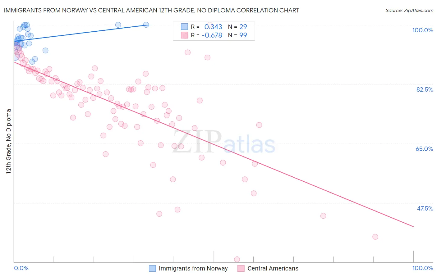 Immigrants from Norway vs Central American 12th Grade, No Diploma