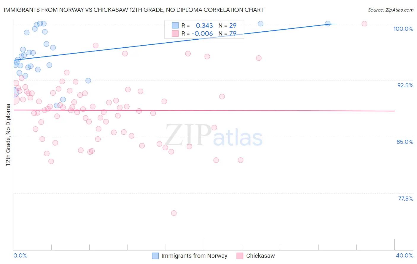 Immigrants from Norway vs Chickasaw 12th Grade, No Diploma