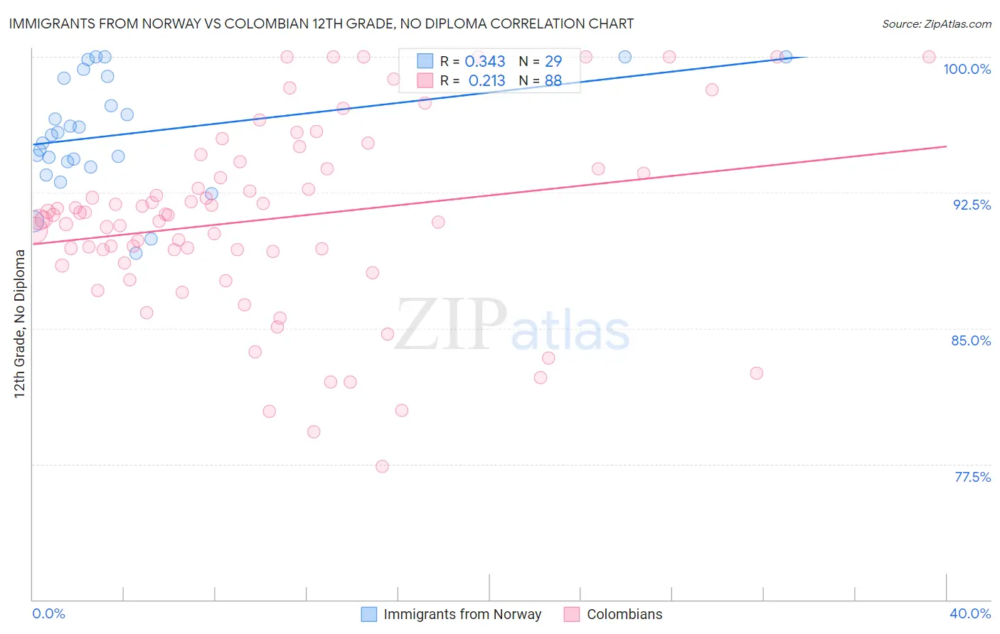 Immigrants from Norway vs Colombian 12th Grade, No Diploma