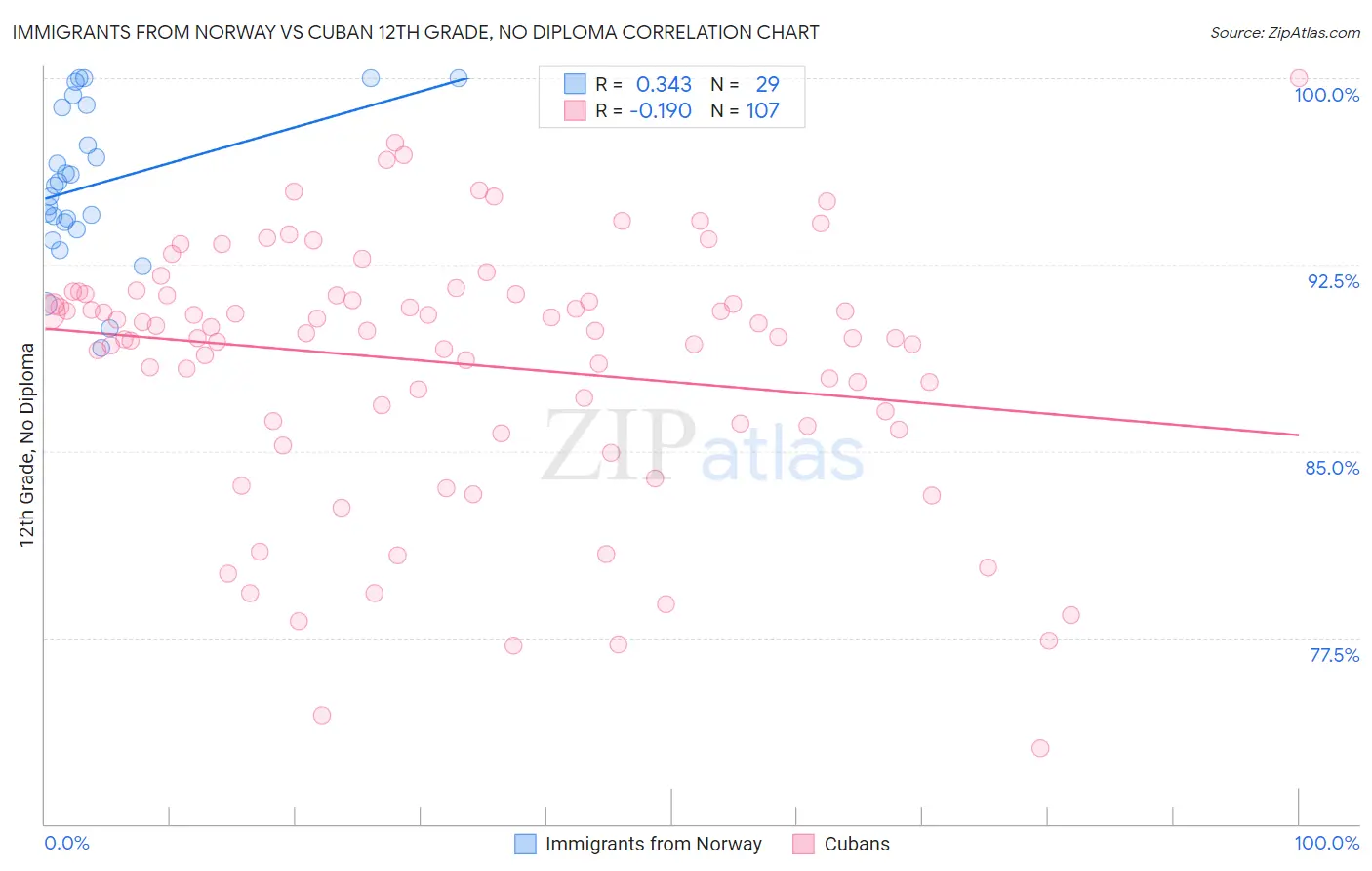 Immigrants from Norway vs Cuban 12th Grade, No Diploma