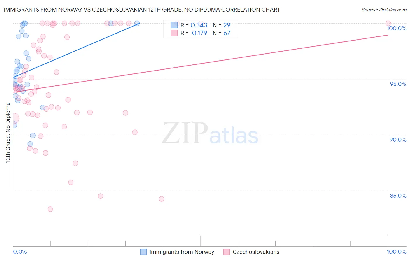 Immigrants from Norway vs Czechoslovakian 12th Grade, No Diploma