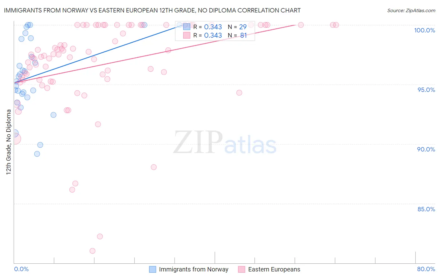 Immigrants from Norway vs Eastern European 12th Grade, No Diploma