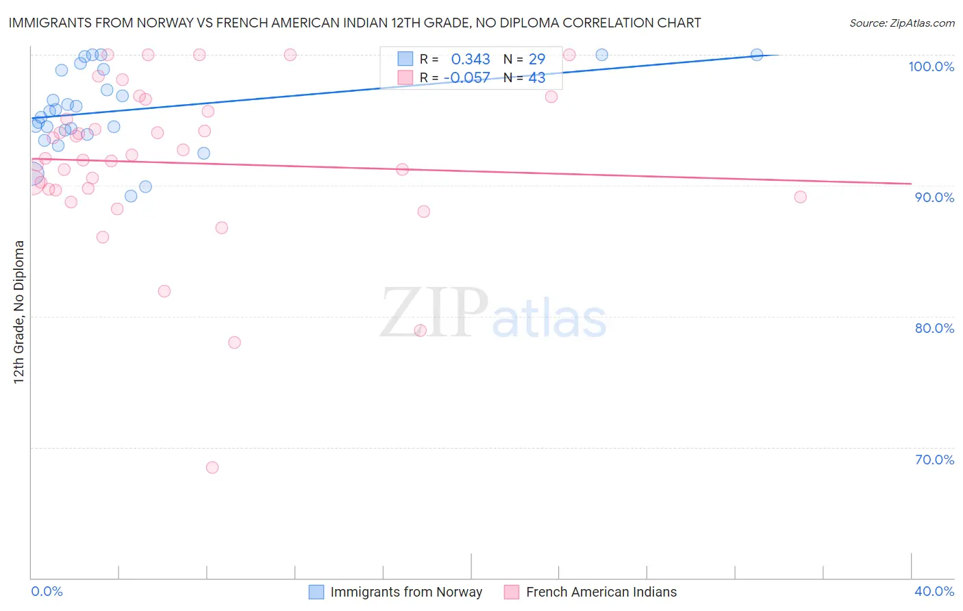 Immigrants from Norway vs French American Indian 12th Grade, No Diploma