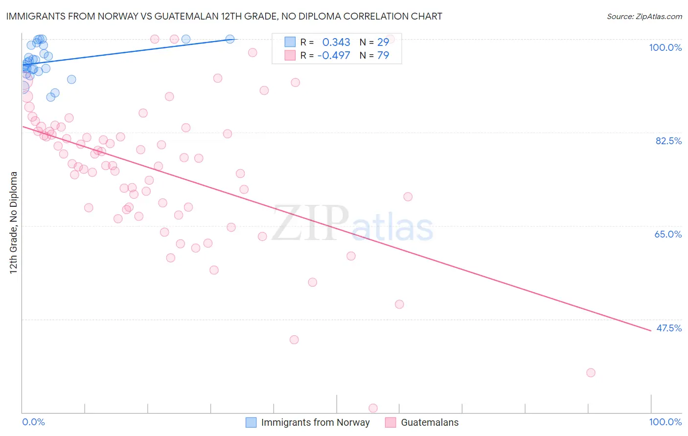 Immigrants from Norway vs Guatemalan 12th Grade, No Diploma