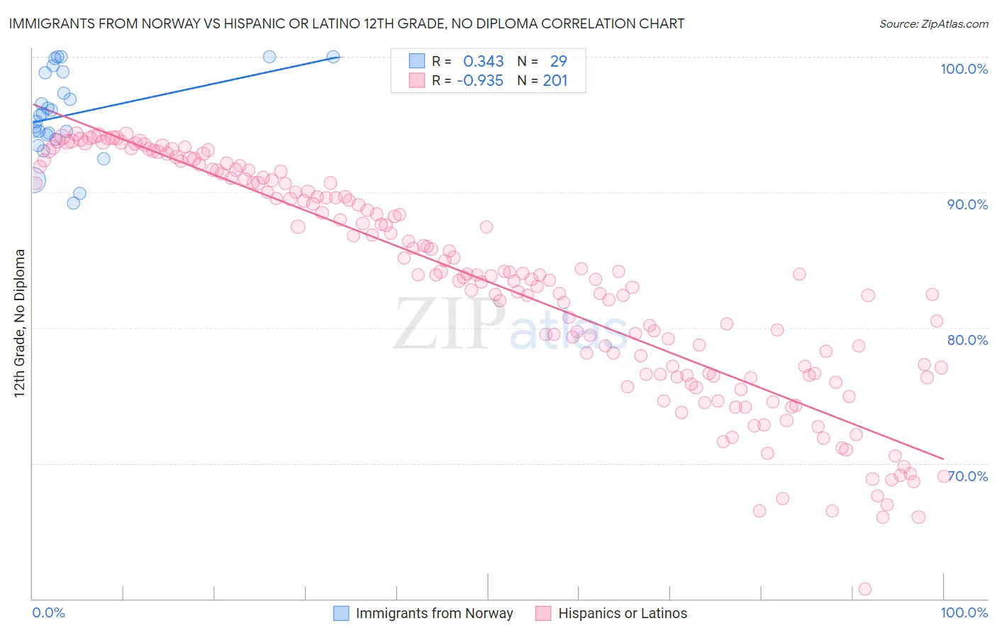Immigrants from Norway vs Hispanic or Latino 12th Grade, No Diploma