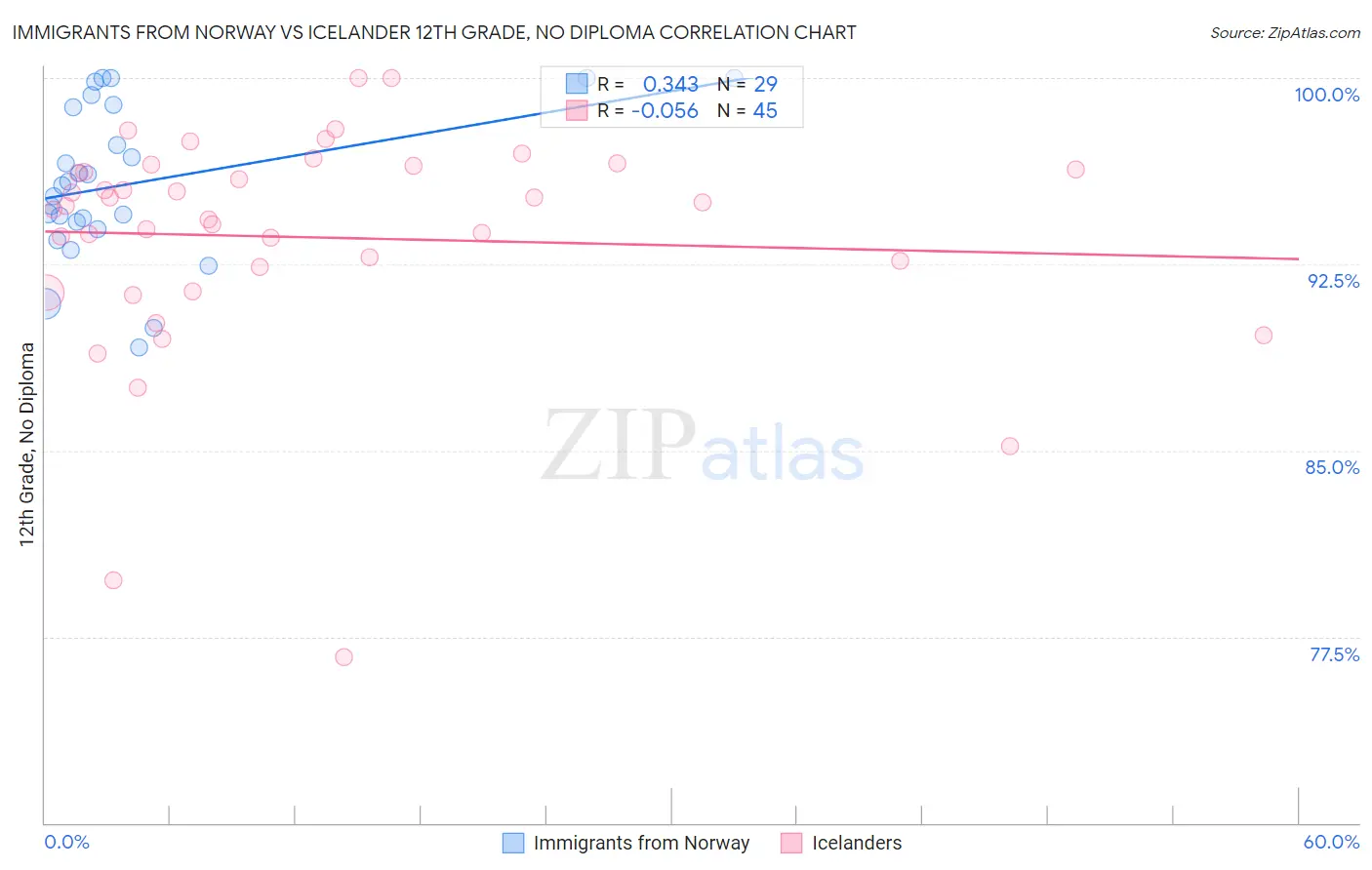 Immigrants from Norway vs Icelander 12th Grade, No Diploma