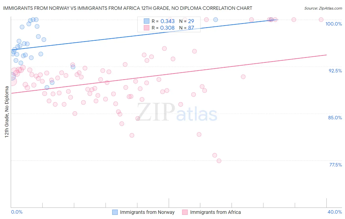 Immigrants from Norway vs Immigrants from Africa 12th Grade, No Diploma