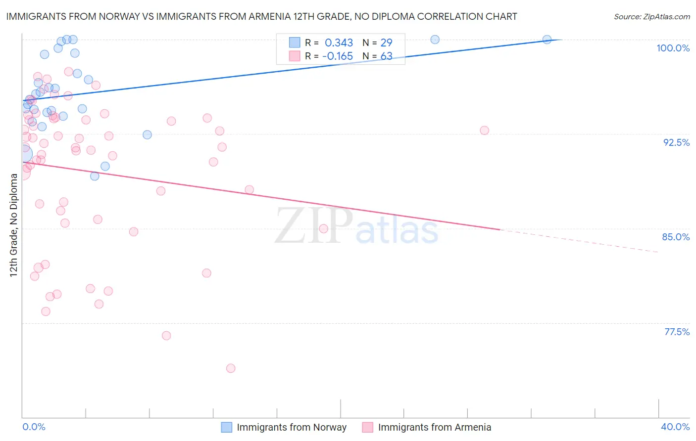 Immigrants from Norway vs Immigrants from Armenia 12th Grade, No Diploma