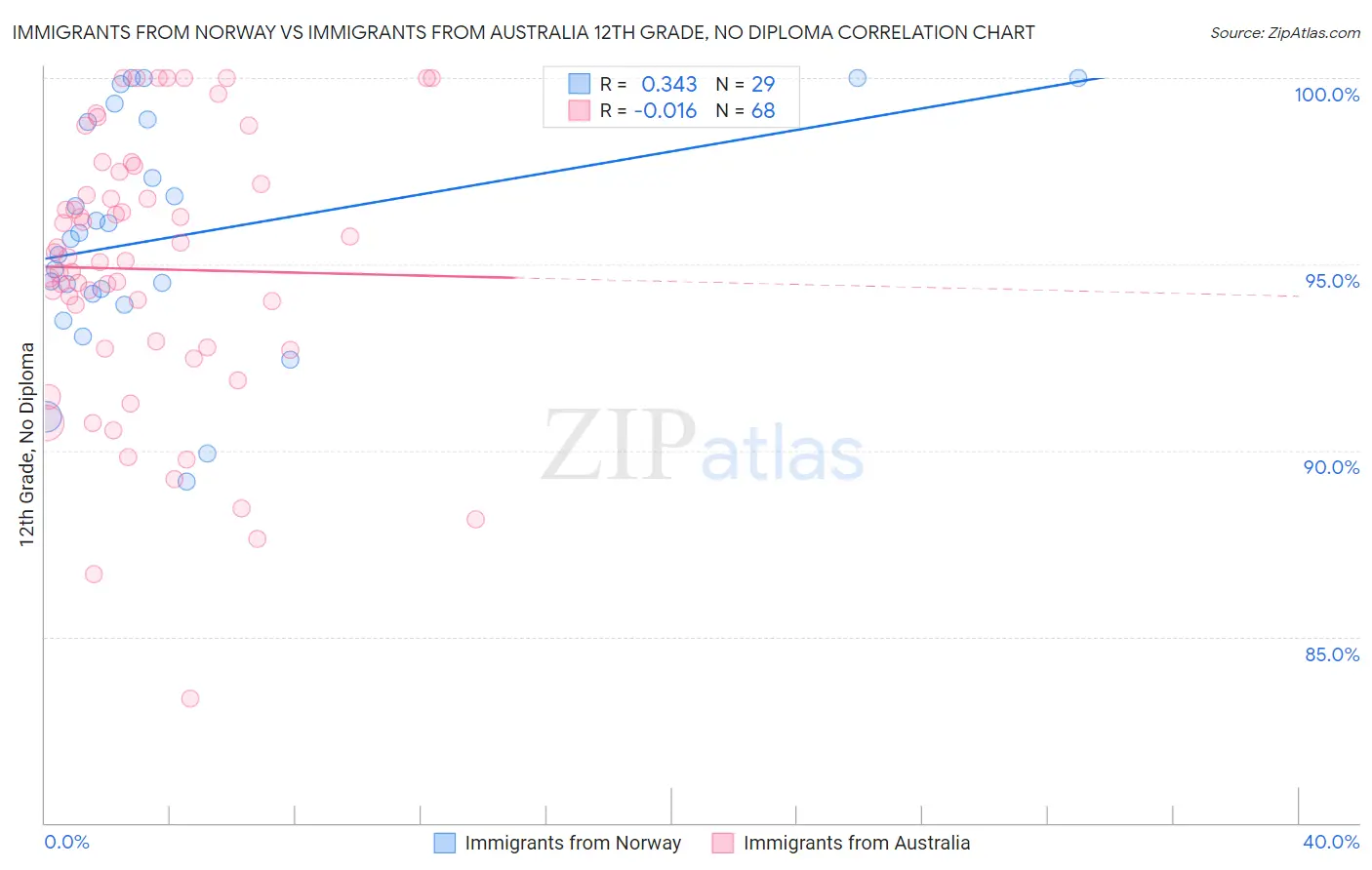 Immigrants from Norway vs Immigrants from Australia 12th Grade, No Diploma