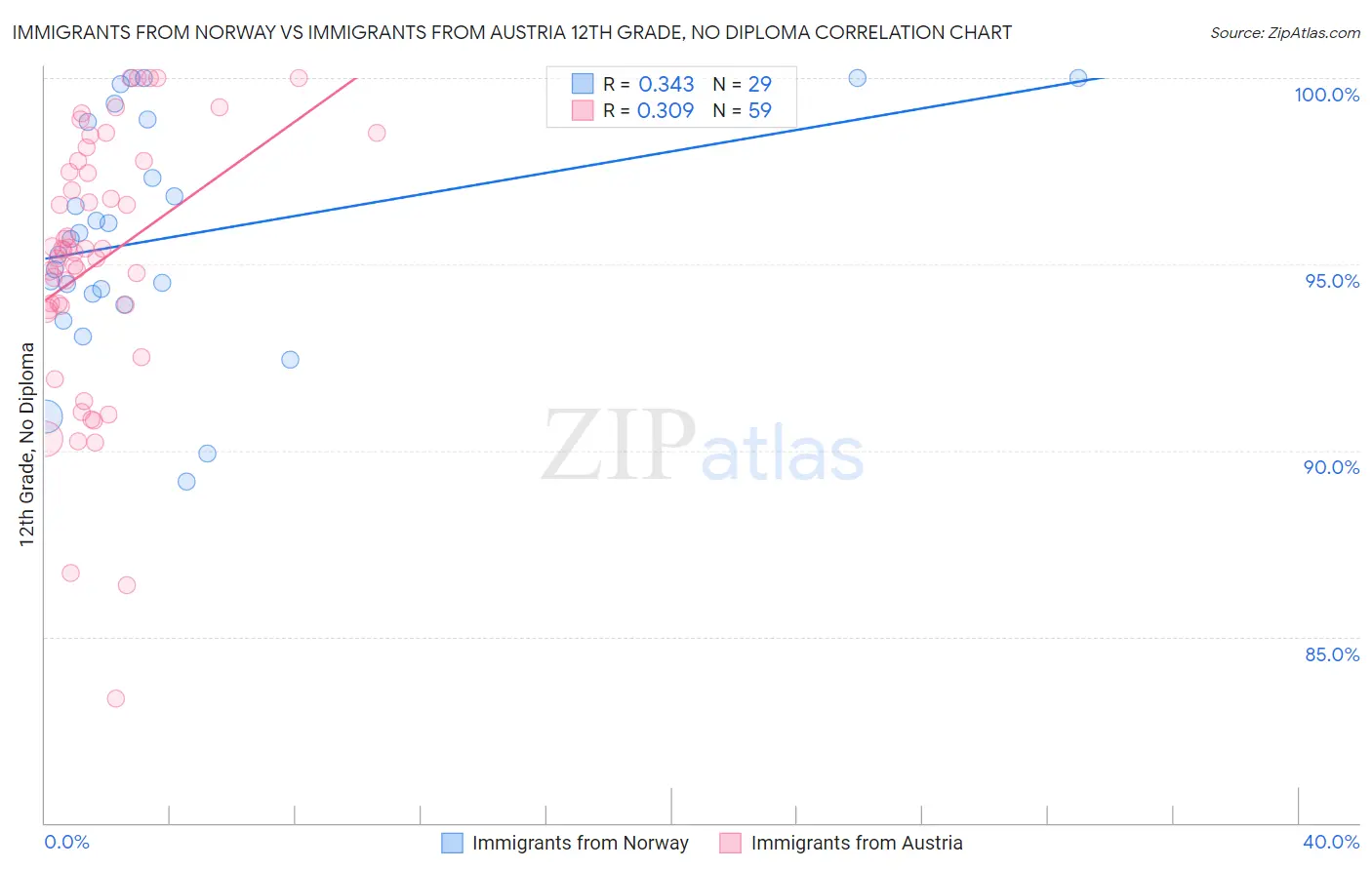 Immigrants from Norway vs Immigrants from Austria 12th Grade, No Diploma