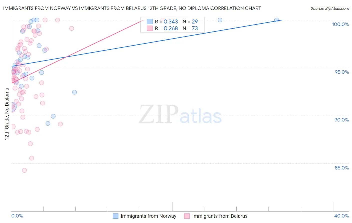 Immigrants from Norway vs Immigrants from Belarus 12th Grade, No Diploma