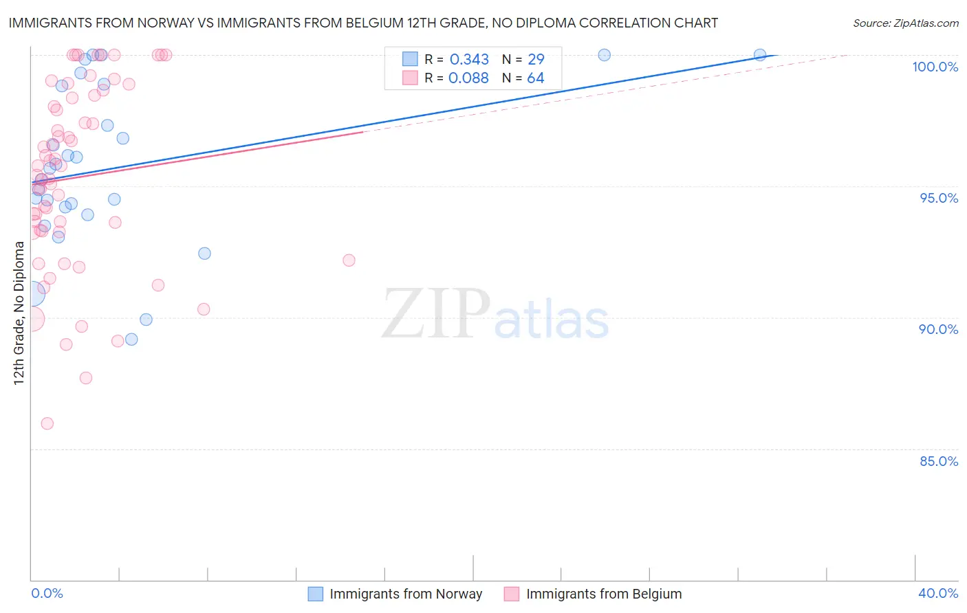 Immigrants from Norway vs Immigrants from Belgium 12th Grade, No Diploma