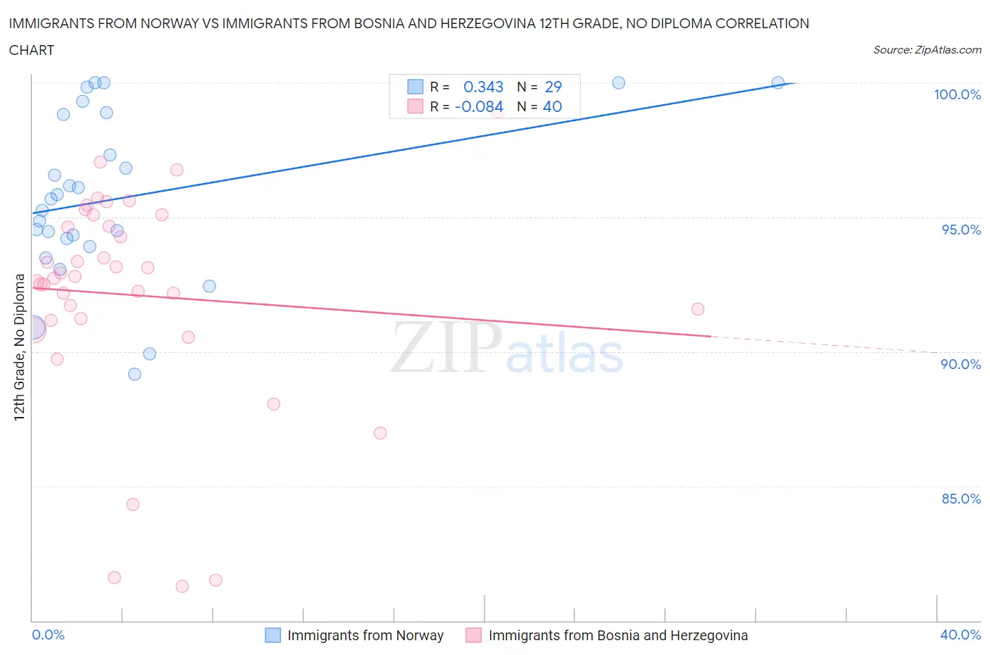 Immigrants from Norway vs Immigrants from Bosnia and Herzegovina 12th Grade, No Diploma