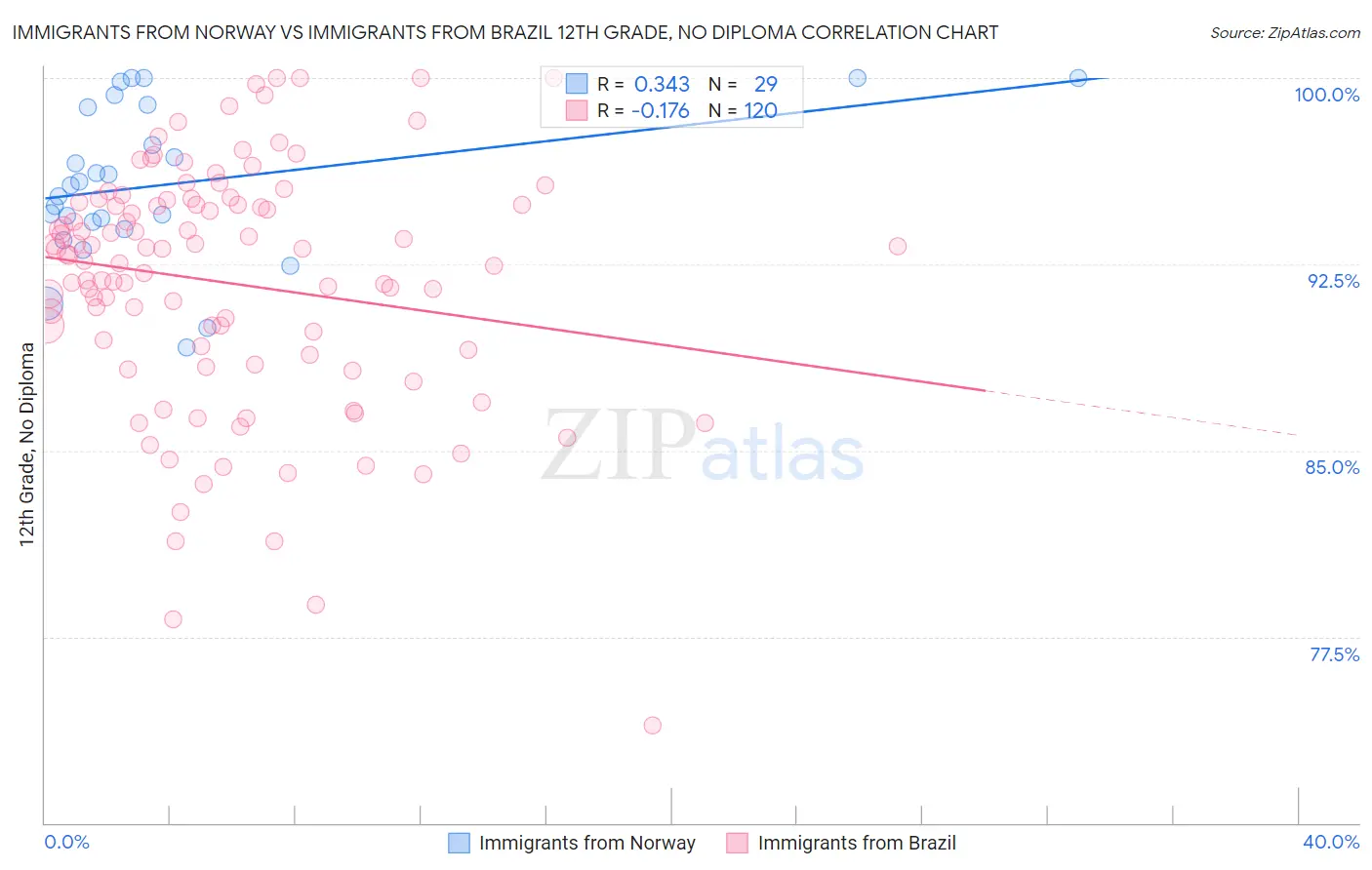 Immigrants from Norway vs Immigrants from Brazil 12th Grade, No Diploma