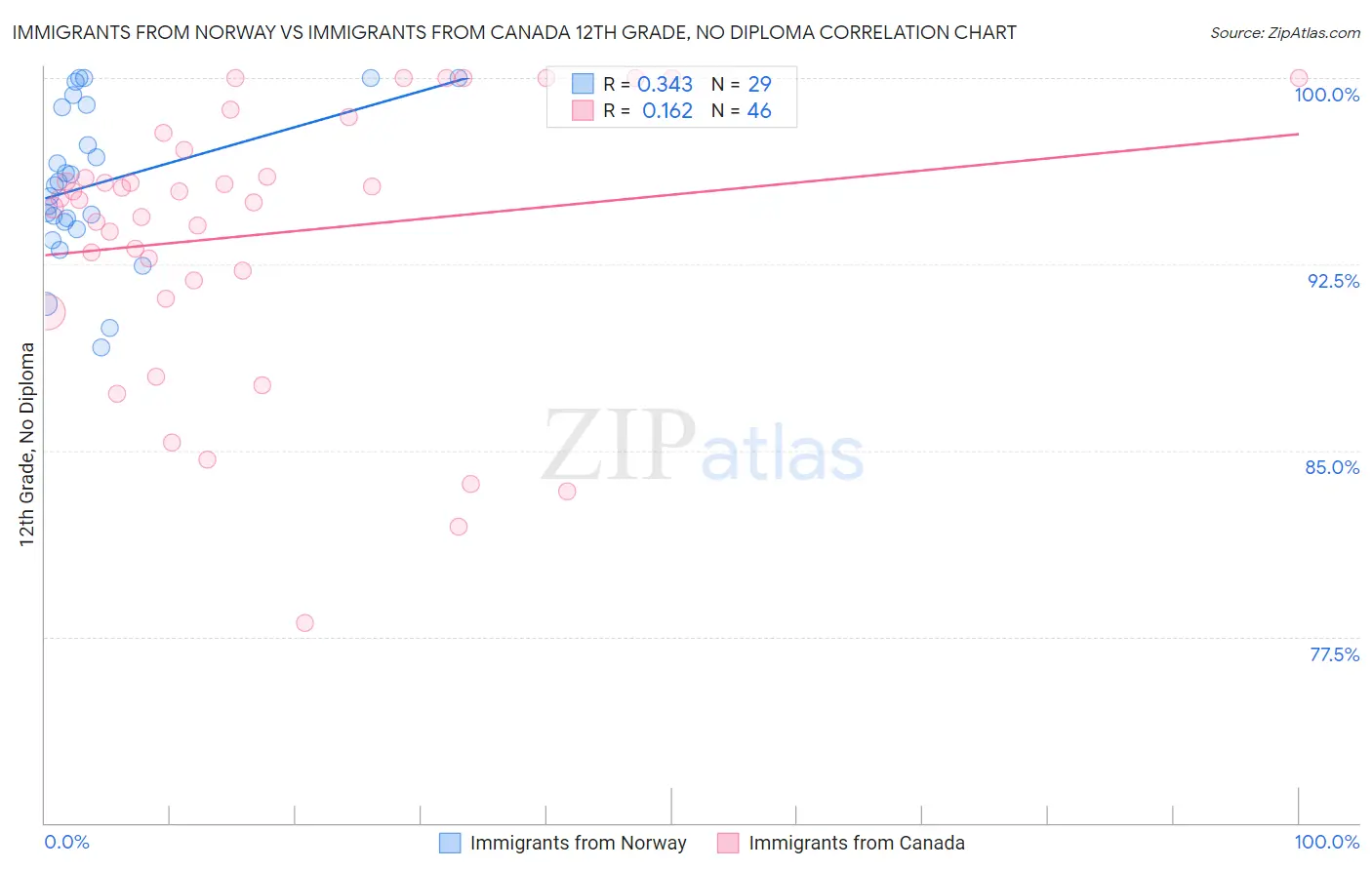 Immigrants from Norway vs Immigrants from Canada 12th Grade, No Diploma