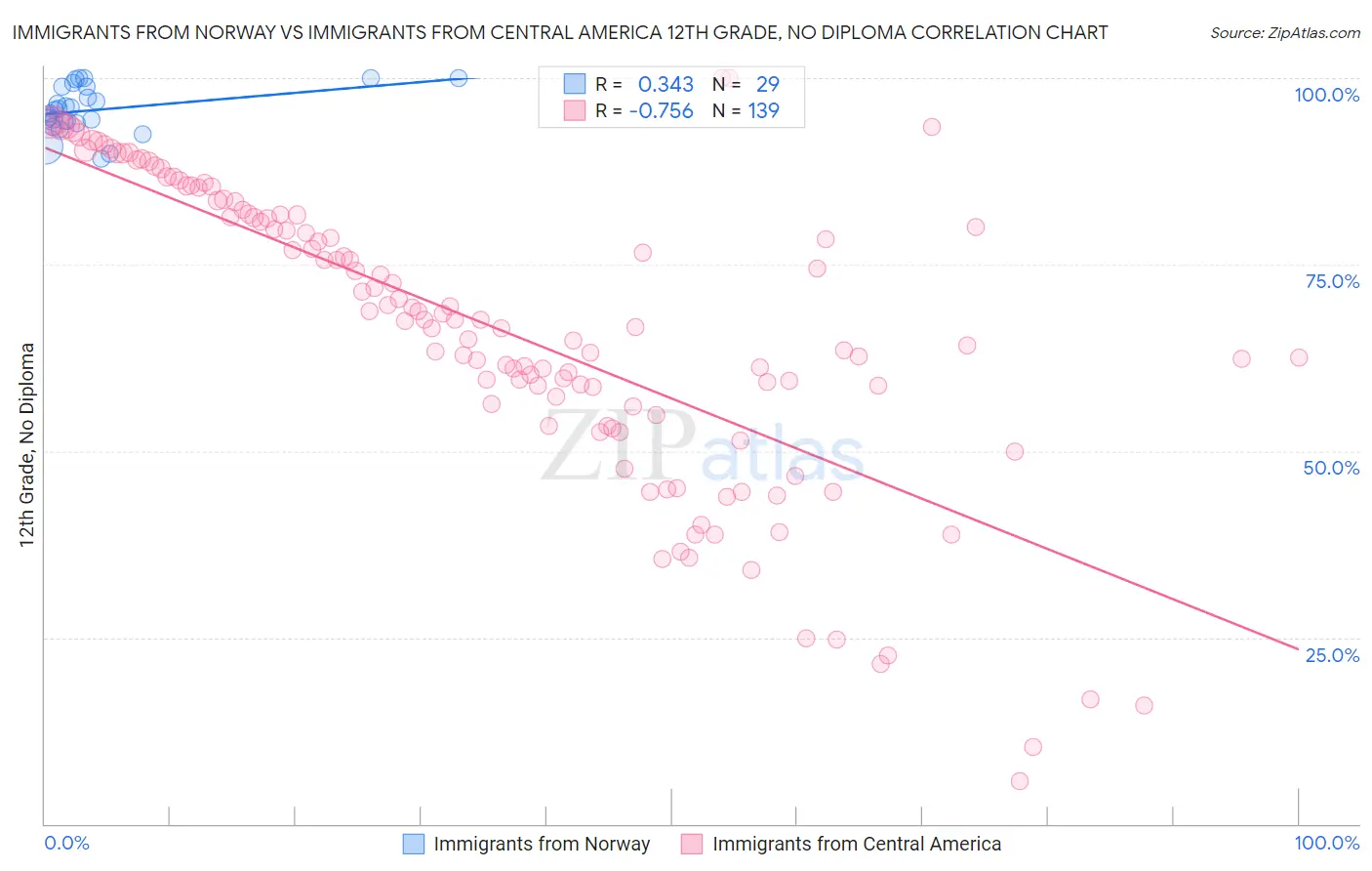 Immigrants from Norway vs Immigrants from Central America 12th Grade, No Diploma