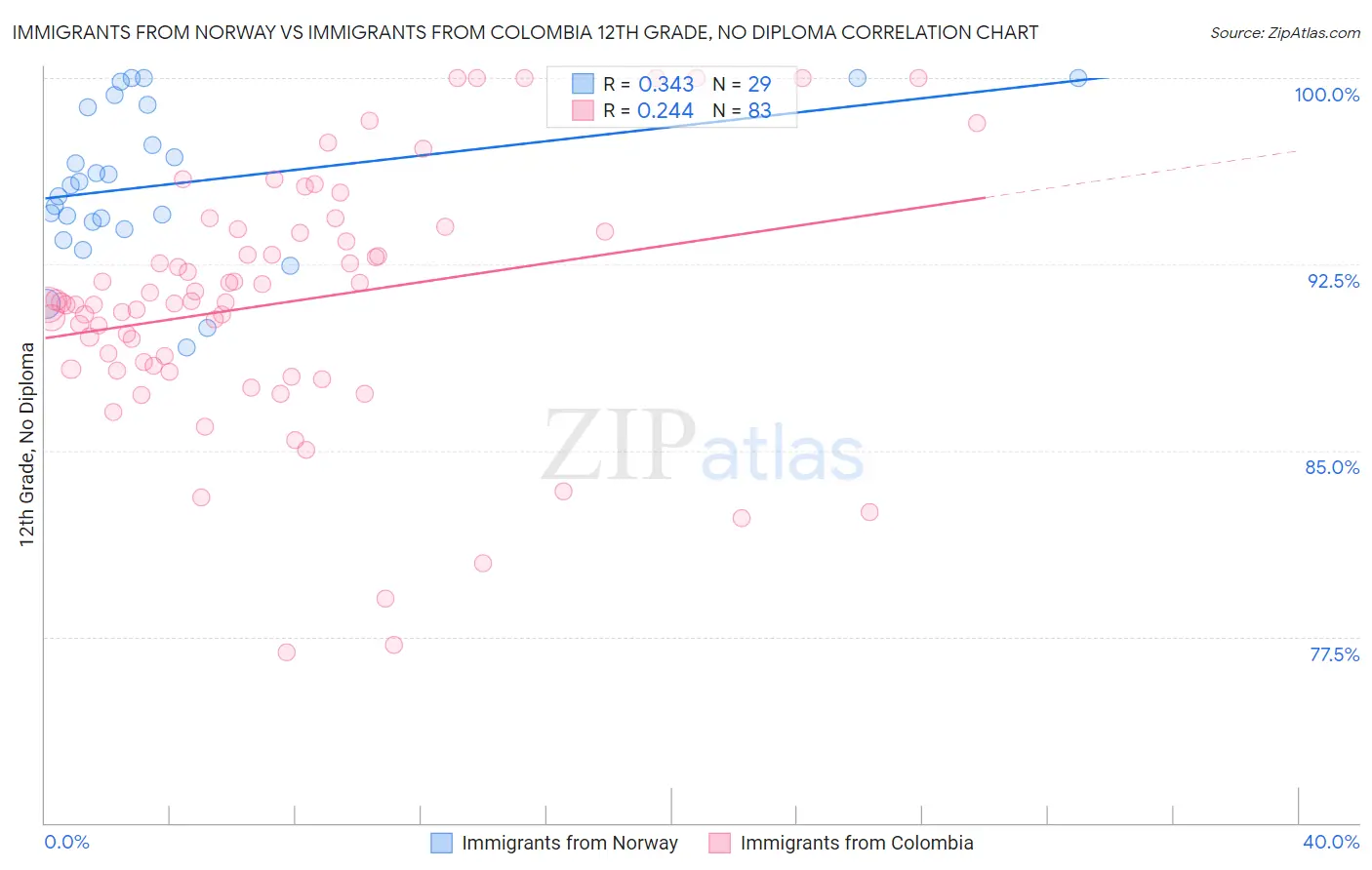 Immigrants from Norway vs Immigrants from Colombia 12th Grade, No Diploma