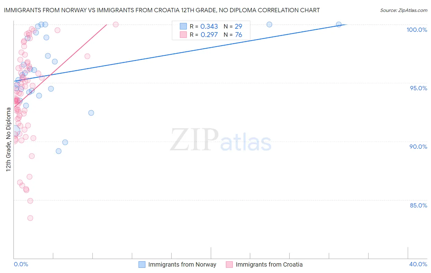 Immigrants from Norway vs Immigrants from Croatia 12th Grade, No Diploma