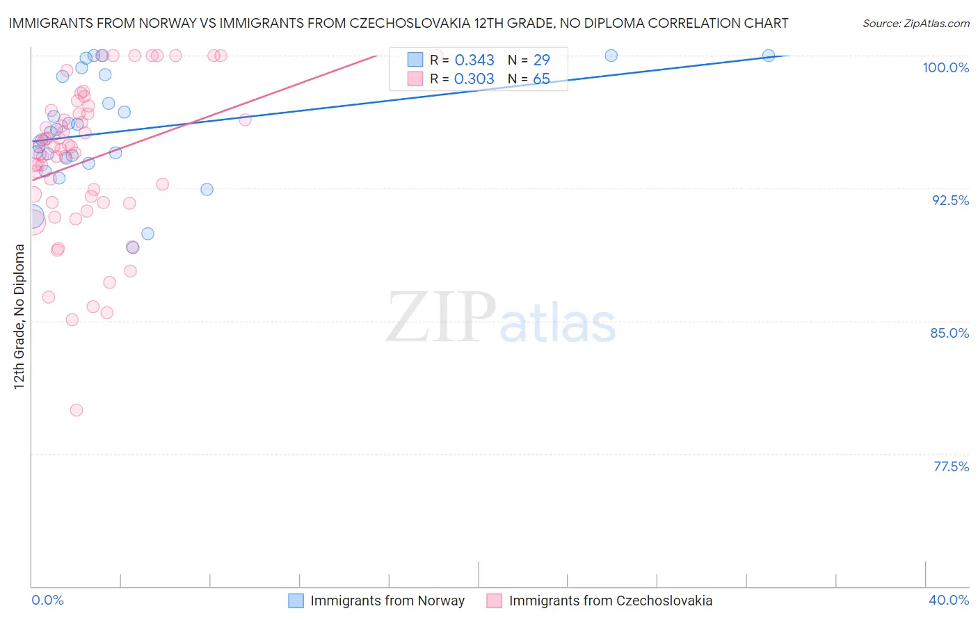 Immigrants from Norway vs Immigrants from Czechoslovakia 12th Grade, No Diploma