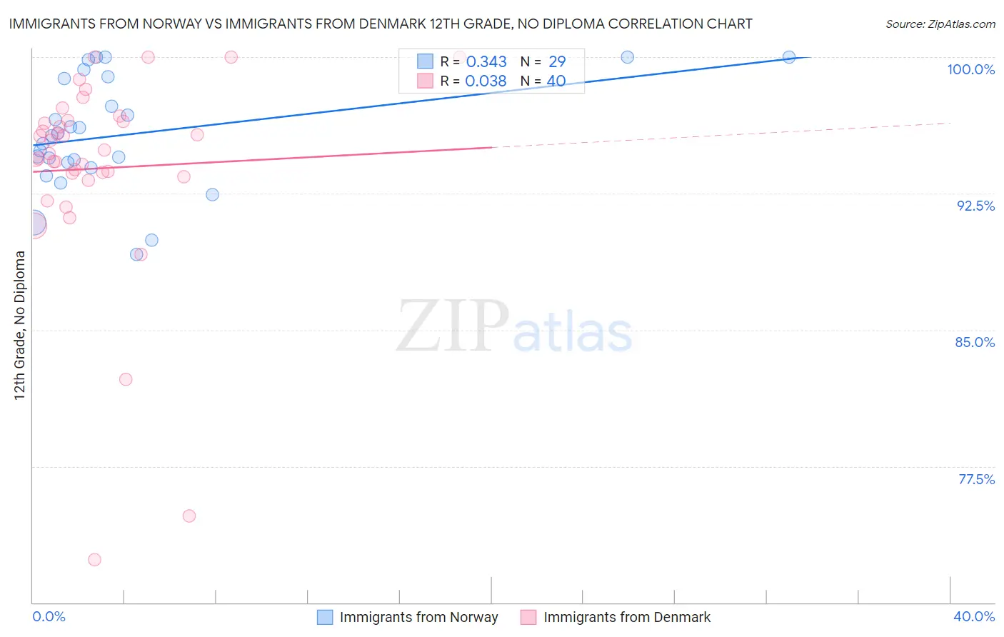Immigrants from Norway vs Immigrants from Denmark 12th Grade, No Diploma