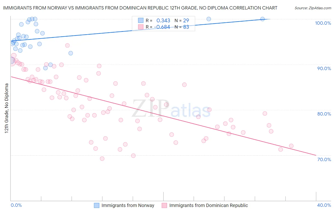 Immigrants from Norway vs Immigrants from Dominican Republic 12th Grade, No Diploma