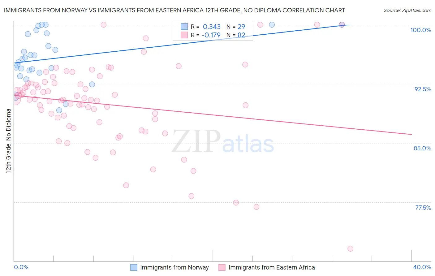 Immigrants from Norway vs Immigrants from Eastern Africa 12th Grade, No Diploma