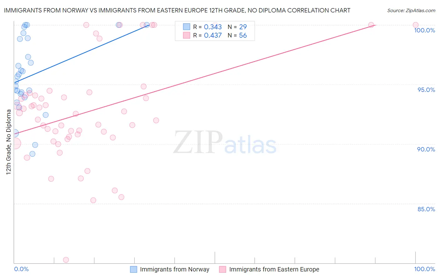 Immigrants from Norway vs Immigrants from Eastern Europe 12th Grade, No Diploma