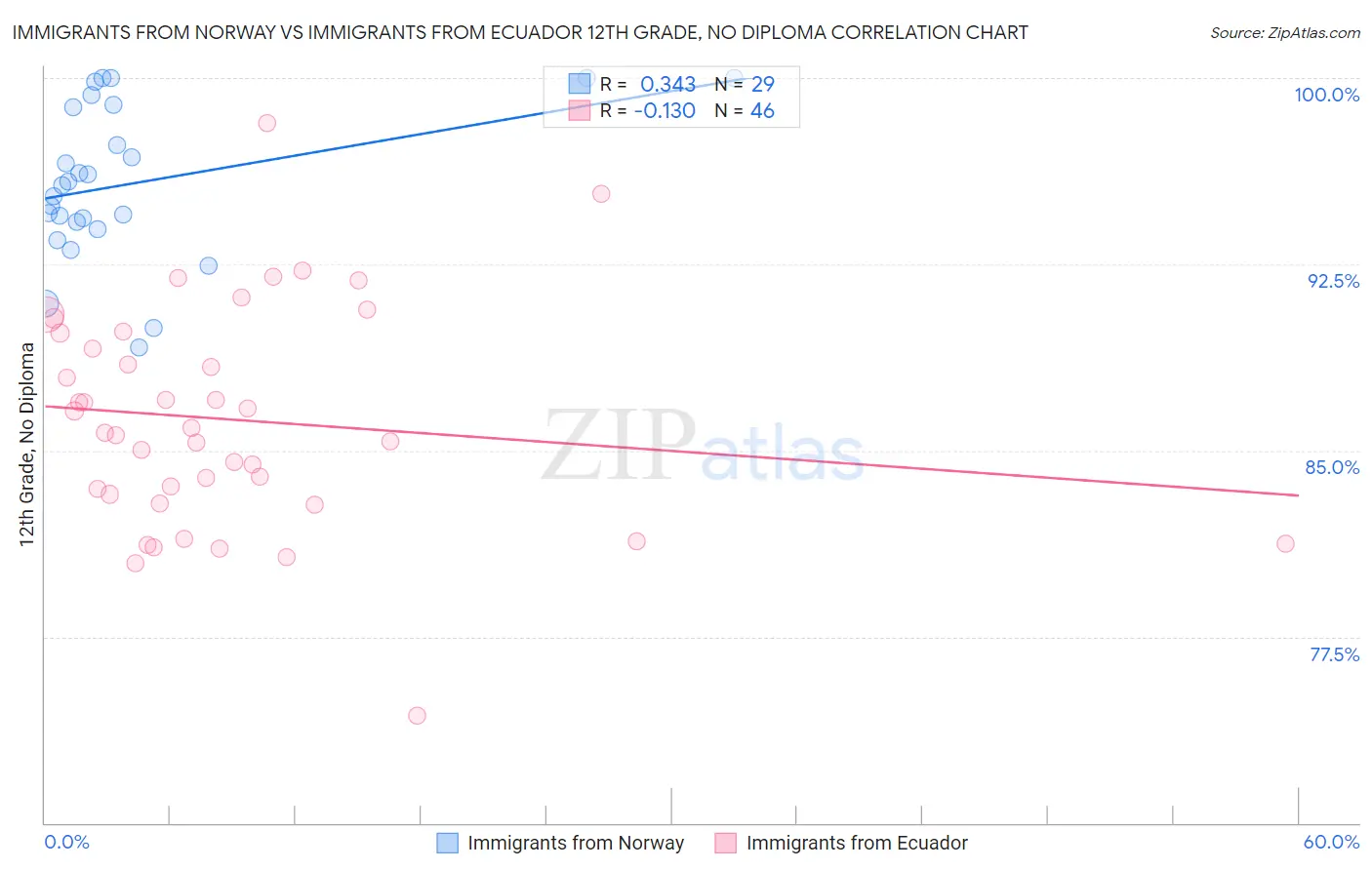 Immigrants from Norway vs Immigrants from Ecuador 12th Grade, No Diploma