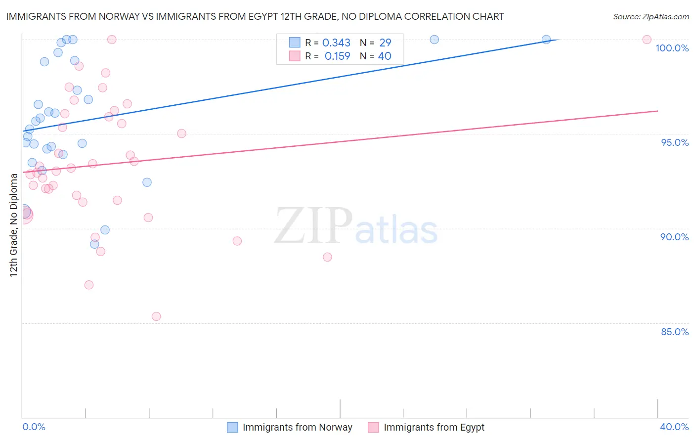 Immigrants from Norway vs Immigrants from Egypt 12th Grade, No Diploma