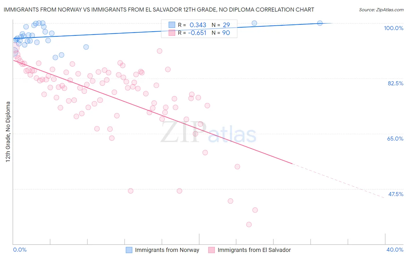 Immigrants from Norway vs Immigrants from El Salvador 12th Grade, No Diploma