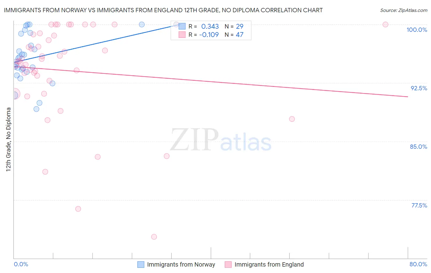 Immigrants from Norway vs Immigrants from England 12th Grade, No Diploma