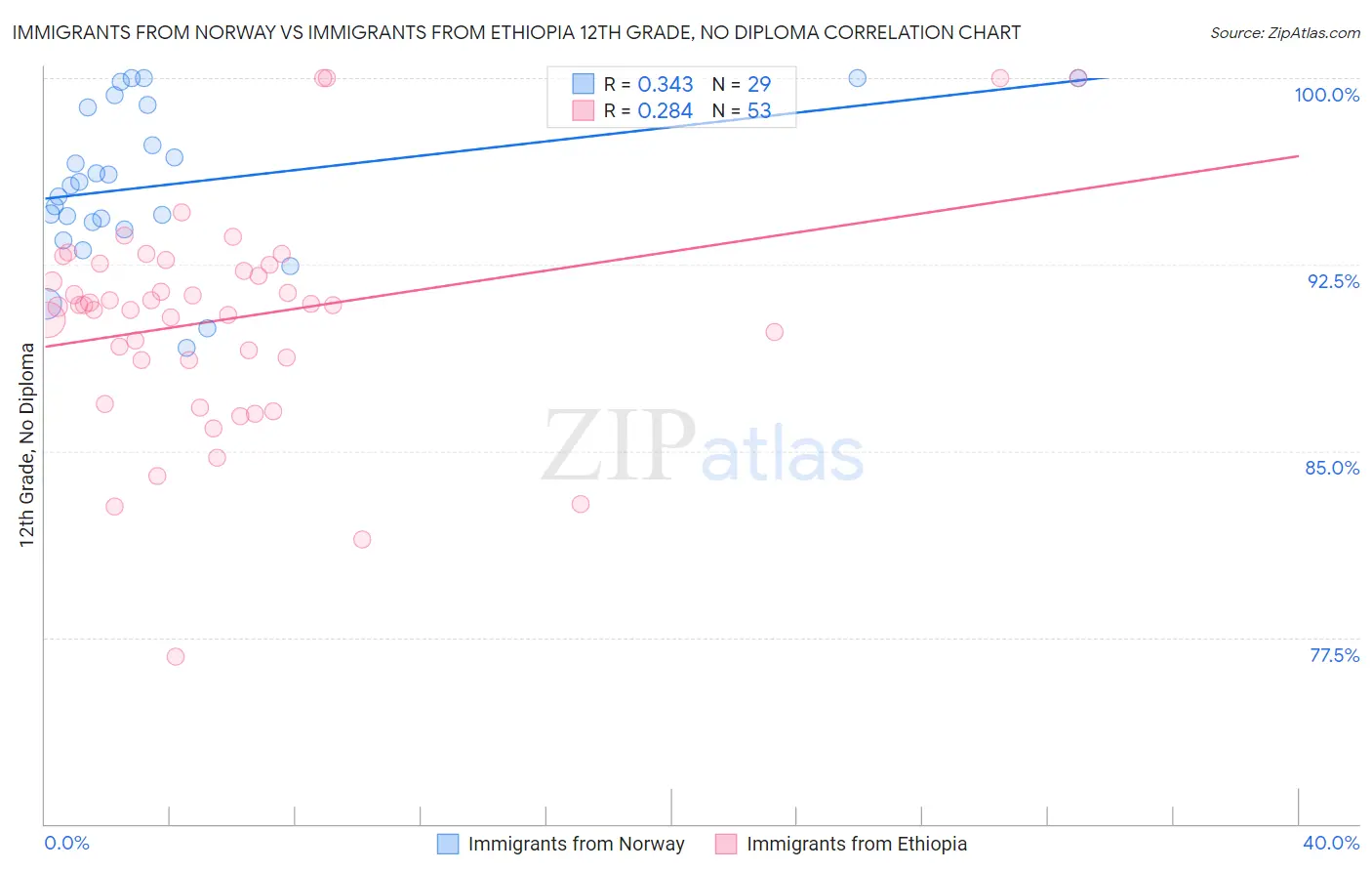 Immigrants from Norway vs Immigrants from Ethiopia 12th Grade, No Diploma