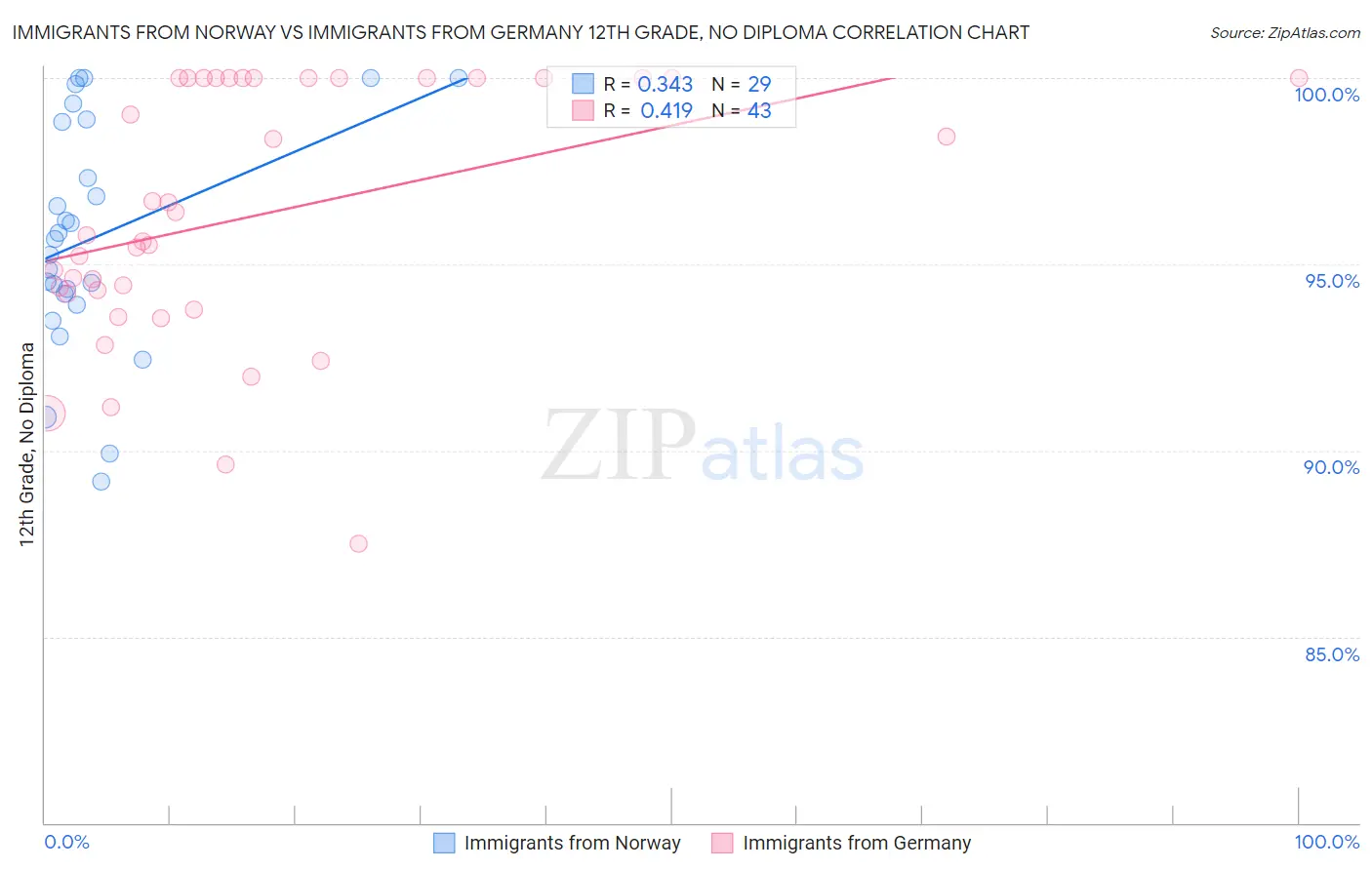 Immigrants from Norway vs Immigrants from Germany 12th Grade, No Diploma