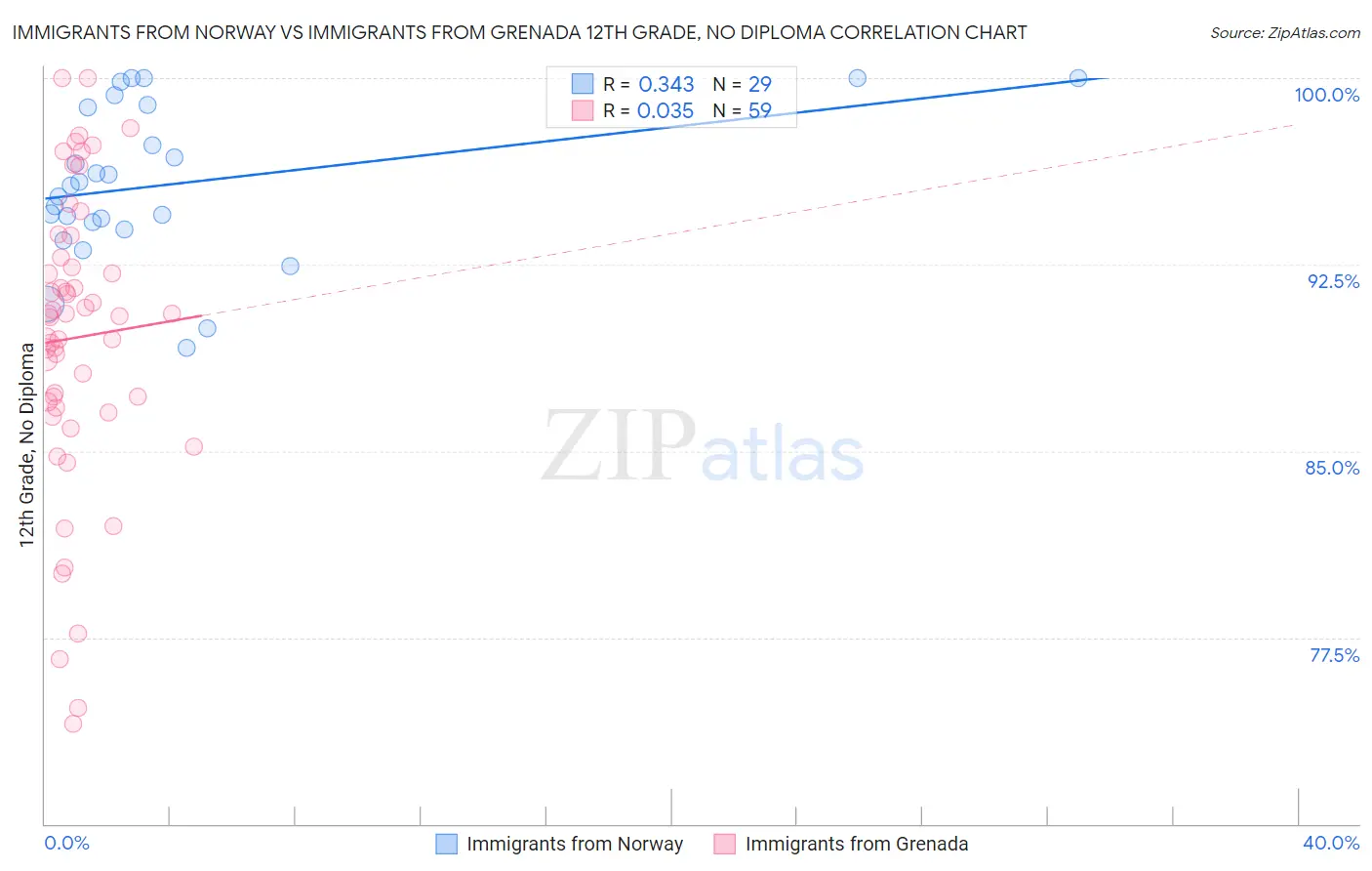 Immigrants from Norway vs Immigrants from Grenada 12th Grade, No Diploma