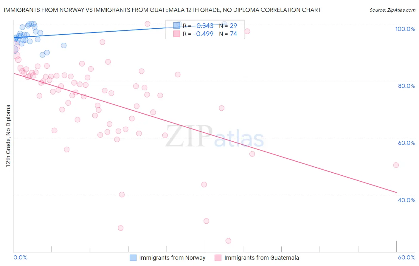 Immigrants from Norway vs Immigrants from Guatemala 12th Grade, No Diploma