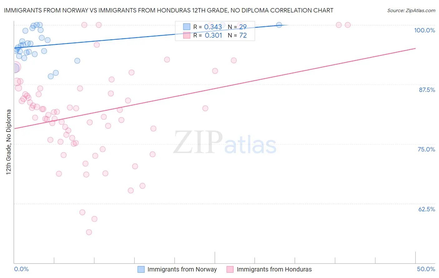 Immigrants from Norway vs Immigrants from Honduras 12th Grade, No Diploma
