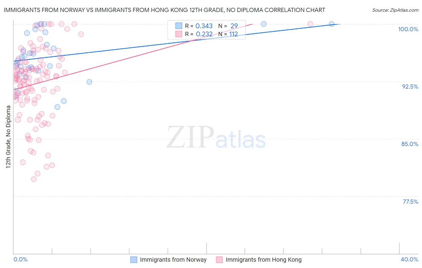 Immigrants from Norway vs Immigrants from Hong Kong 12th Grade, No Diploma