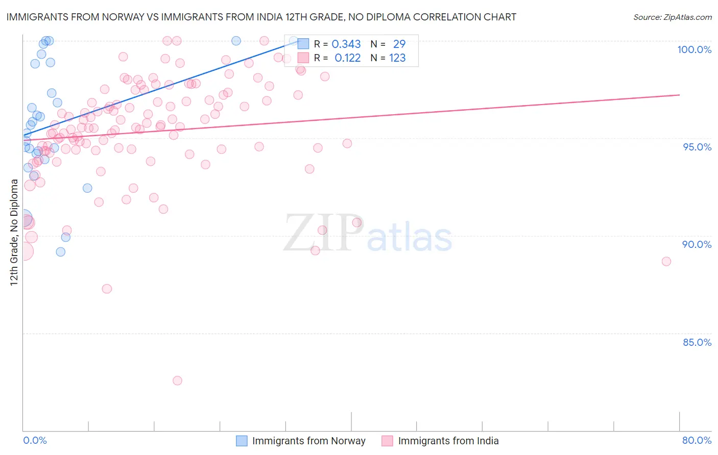 Immigrants from Norway vs Immigrants from India 12th Grade, No Diploma