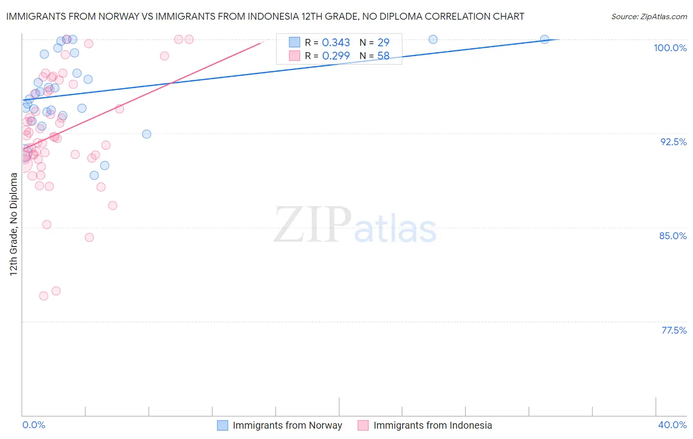 Immigrants from Norway vs Immigrants from Indonesia 12th Grade, No Diploma